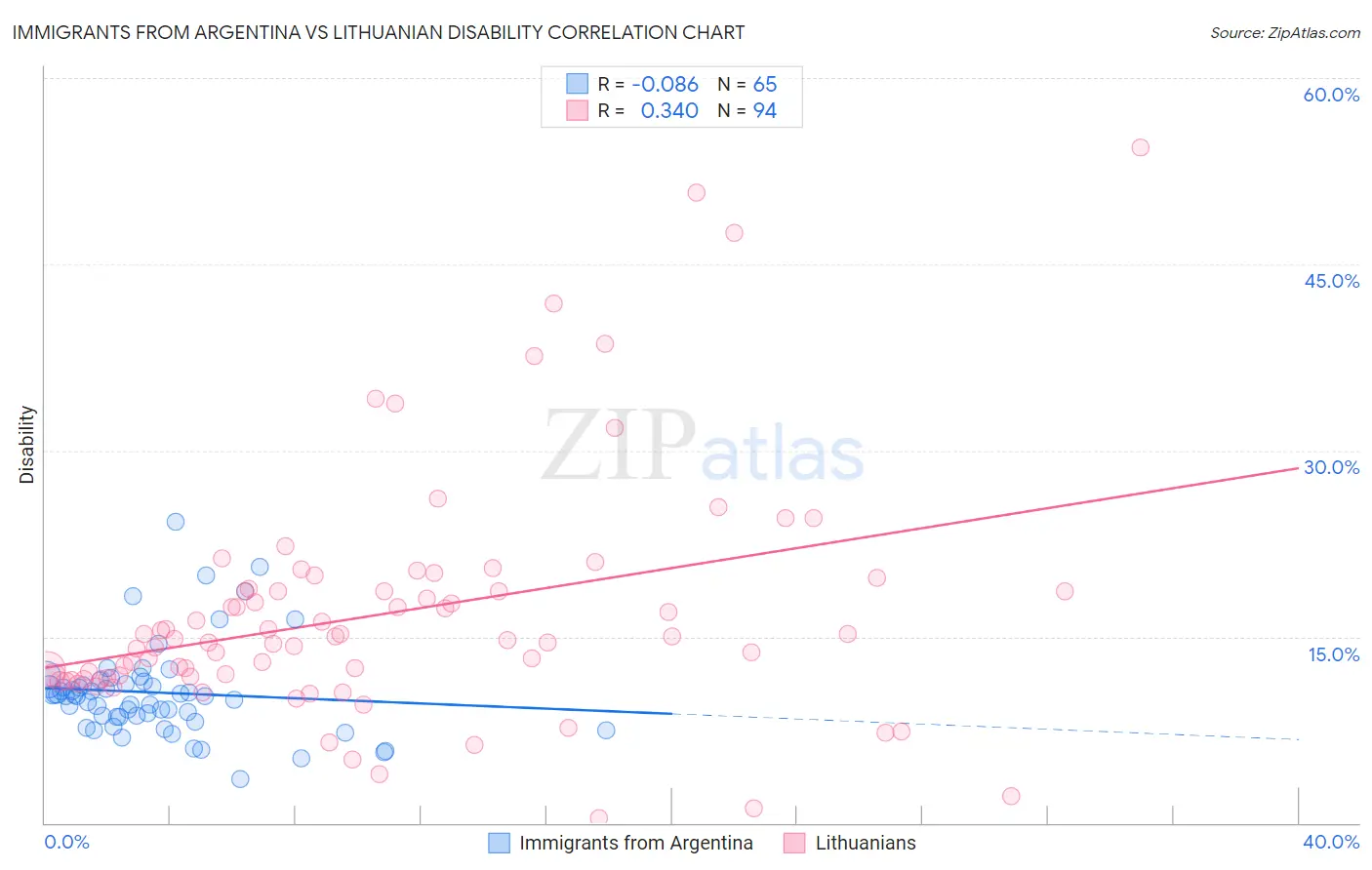 Immigrants from Argentina vs Lithuanian Disability