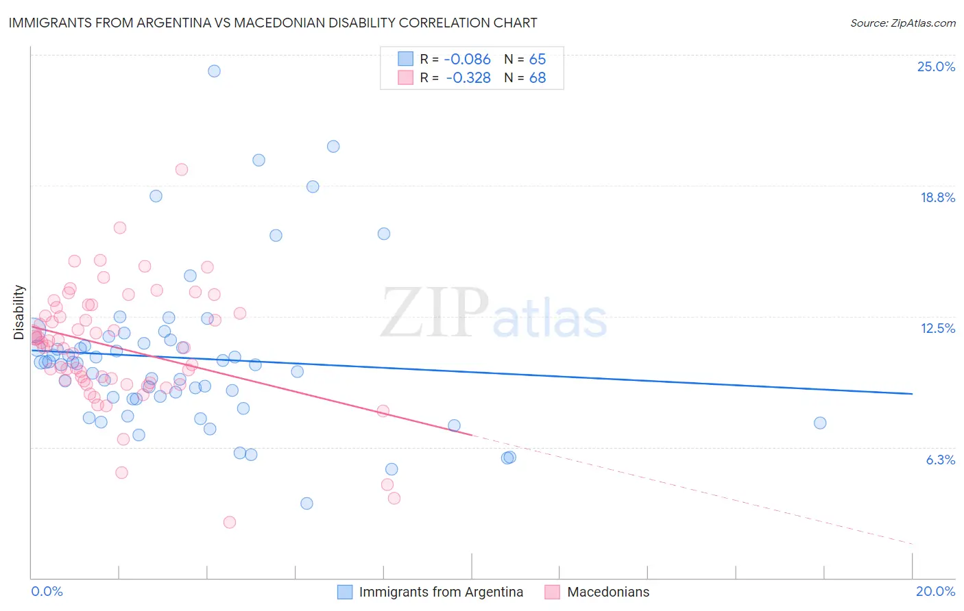 Immigrants from Argentina vs Macedonian Disability