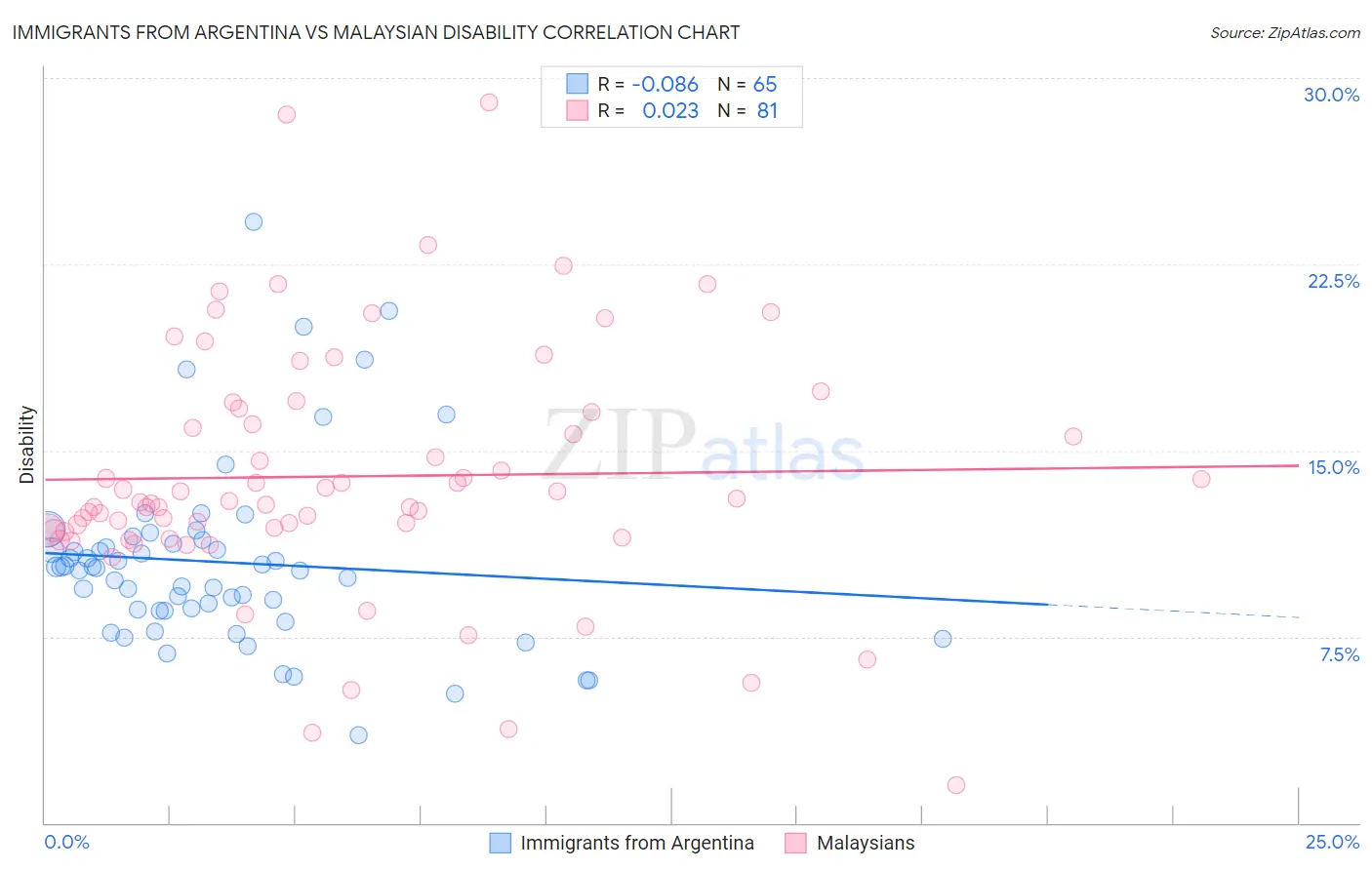 Immigrants from Argentina vs Malaysian Disability