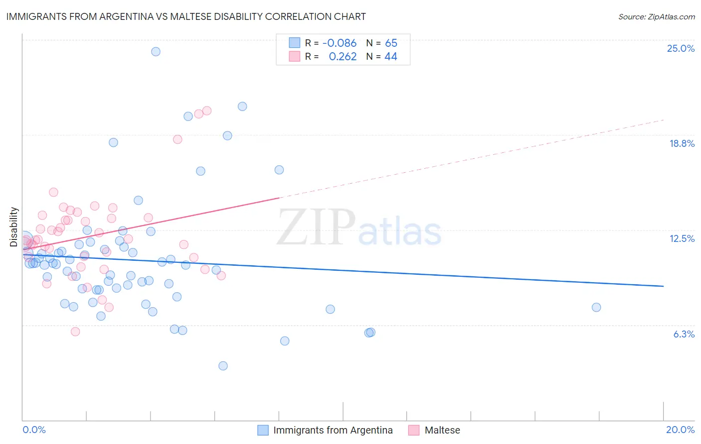 Immigrants from Argentina vs Maltese Disability