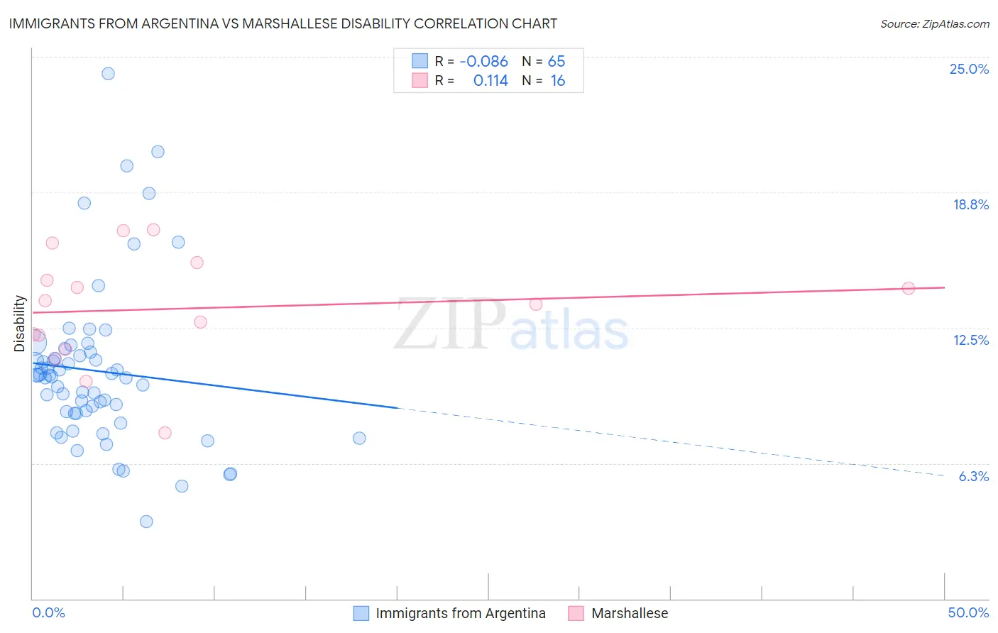 Immigrants from Argentina vs Marshallese Disability