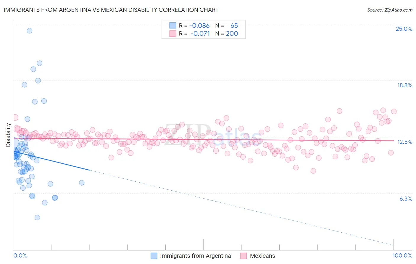 Immigrants from Argentina vs Mexican Disability