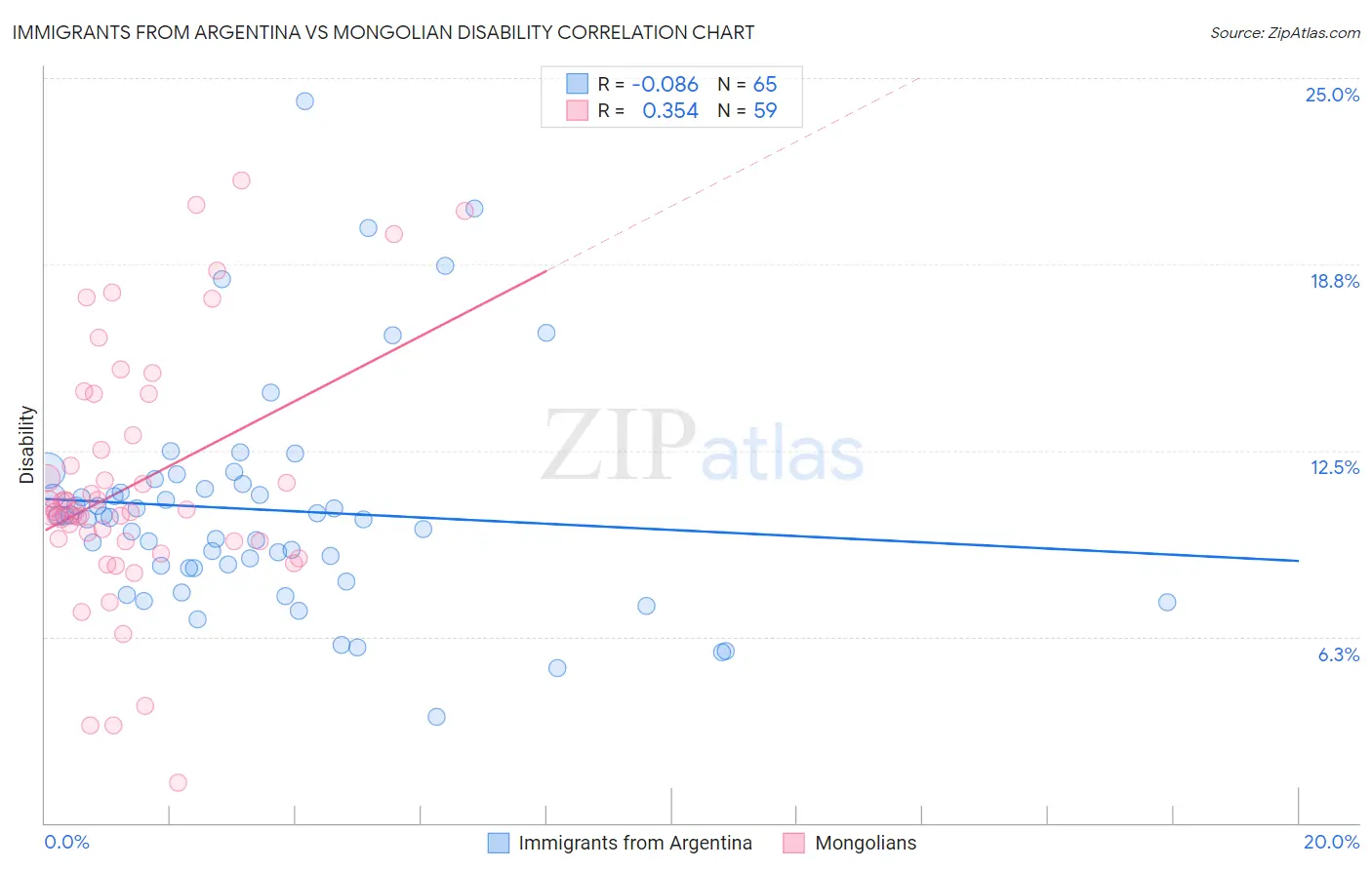 Immigrants from Argentina vs Mongolian Disability