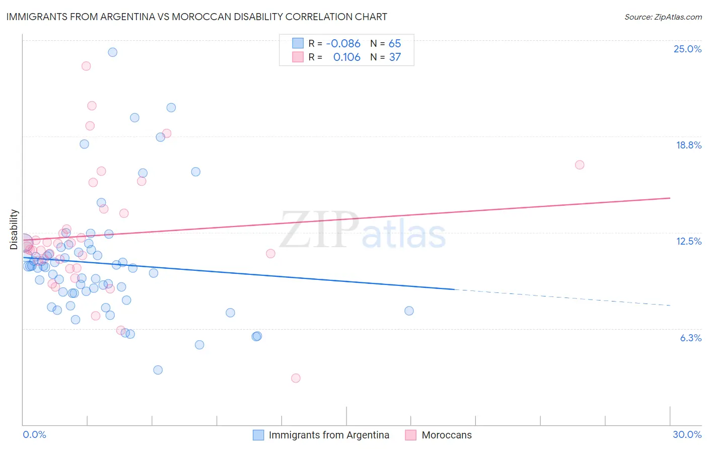 Immigrants from Argentina vs Moroccan Disability