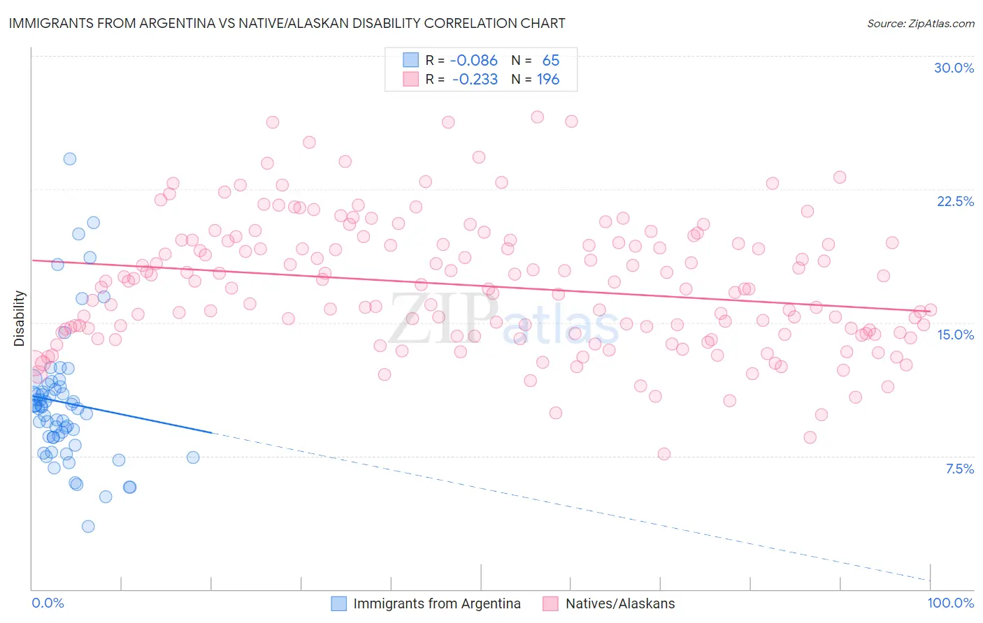 Immigrants from Argentina vs Native/Alaskan Disability