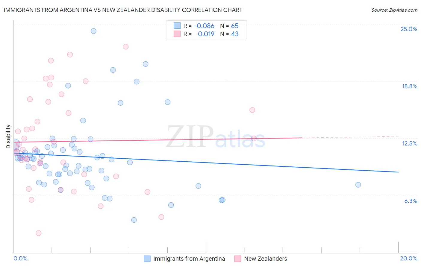 Immigrants from Argentina vs New Zealander Disability