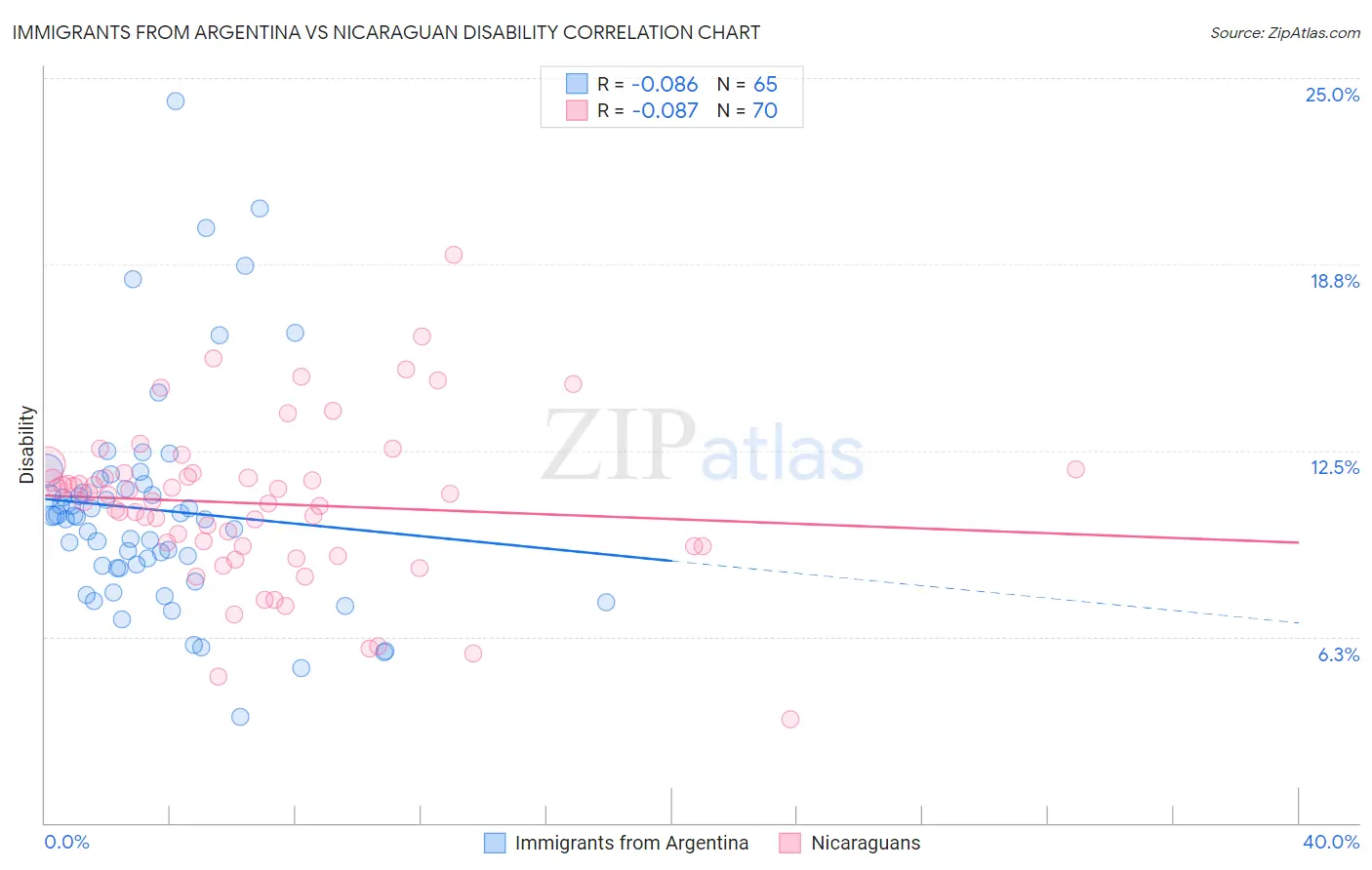 Immigrants from Argentina vs Nicaraguan Disability