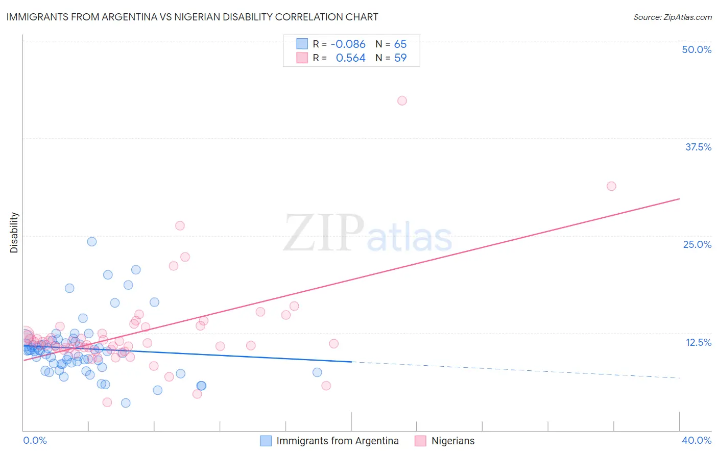 Immigrants from Argentina vs Nigerian Disability