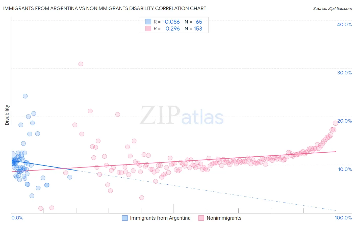 Immigrants from Argentina vs Nonimmigrants Disability