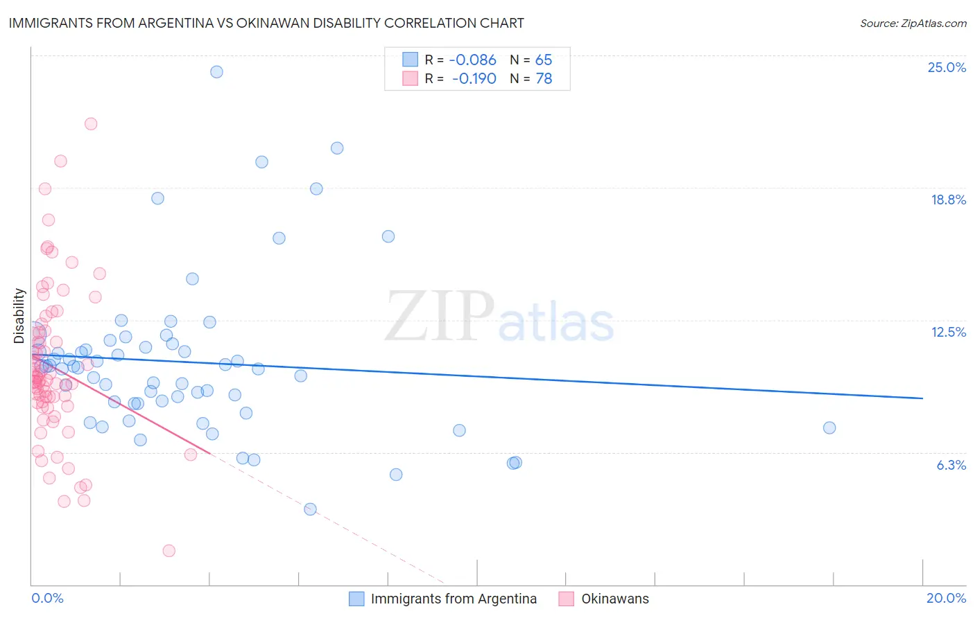 Immigrants from Argentina vs Okinawan Disability