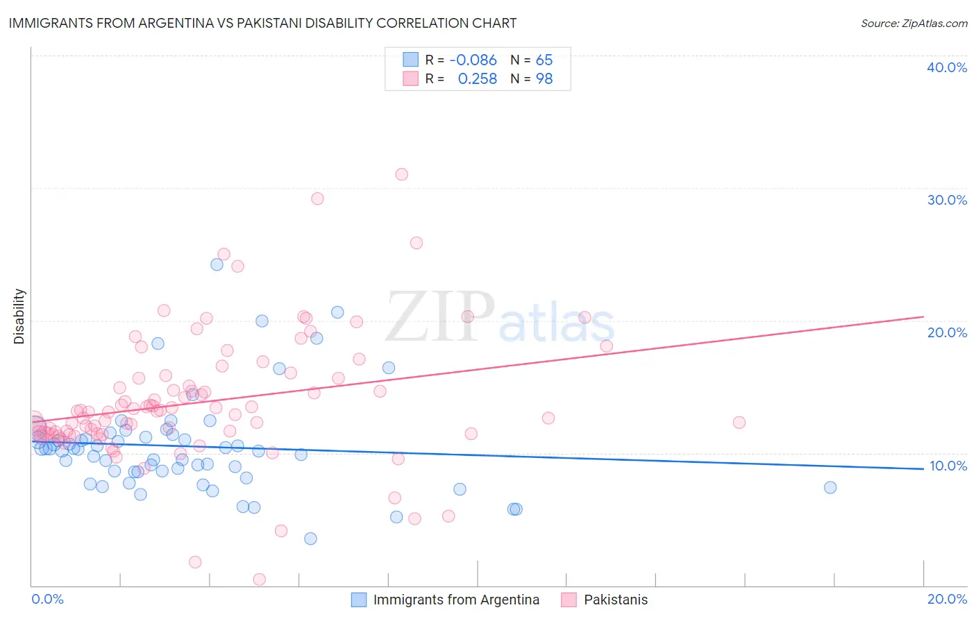 Immigrants from Argentina vs Pakistani Disability