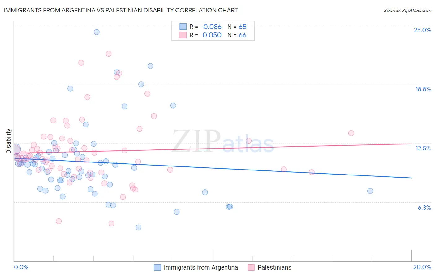 Immigrants from Argentina vs Palestinian Disability