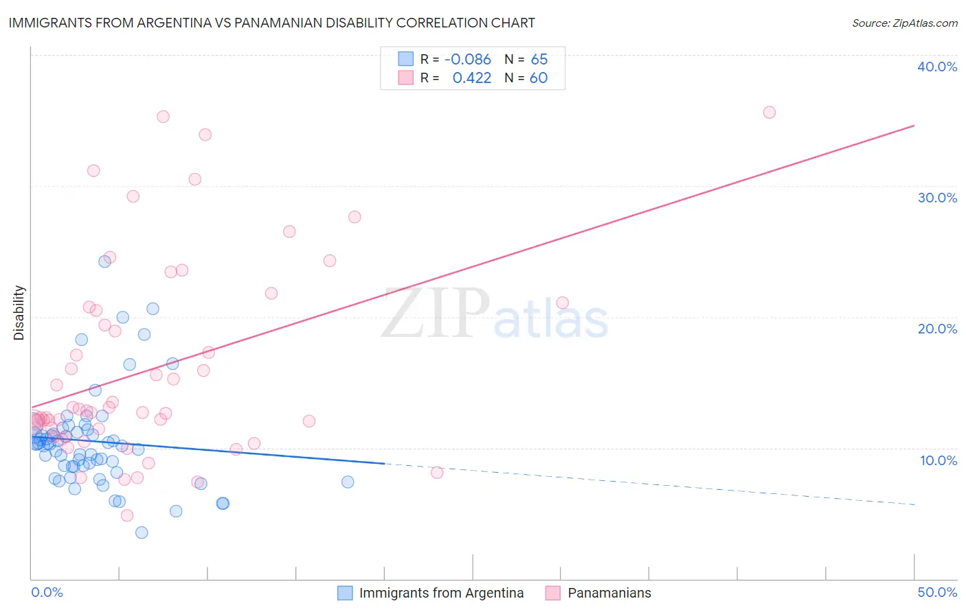 Immigrants from Argentina vs Panamanian Disability
