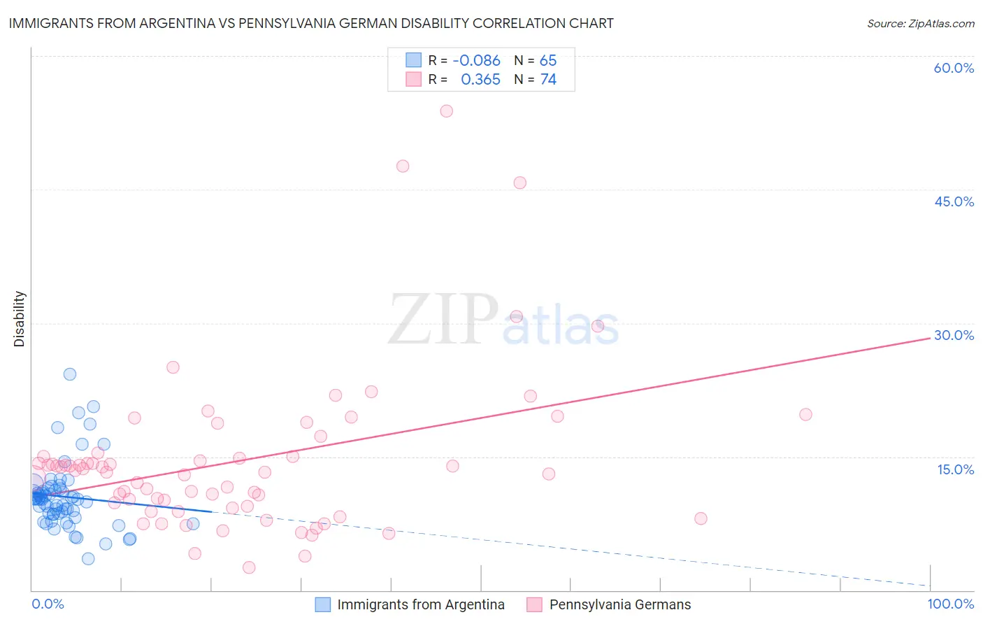 Immigrants from Argentina vs Pennsylvania German Disability