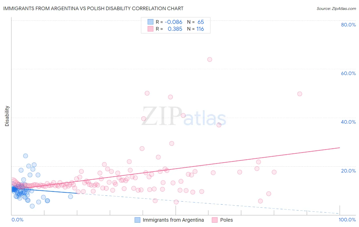 Immigrants from Argentina vs Polish Disability