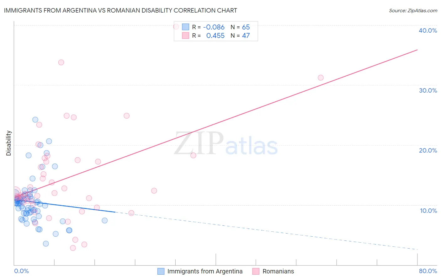 Immigrants from Argentina vs Romanian Disability
