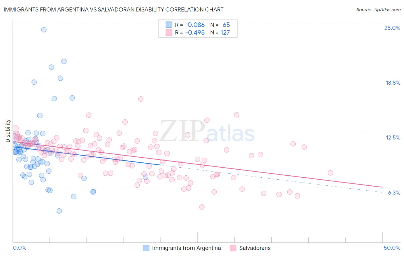 Immigrants from Argentina vs Salvadoran Disability