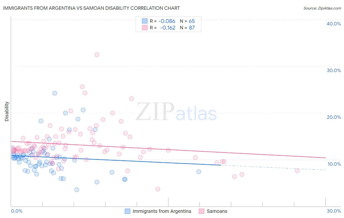 Immigrants from Argentina vs Samoan Disability