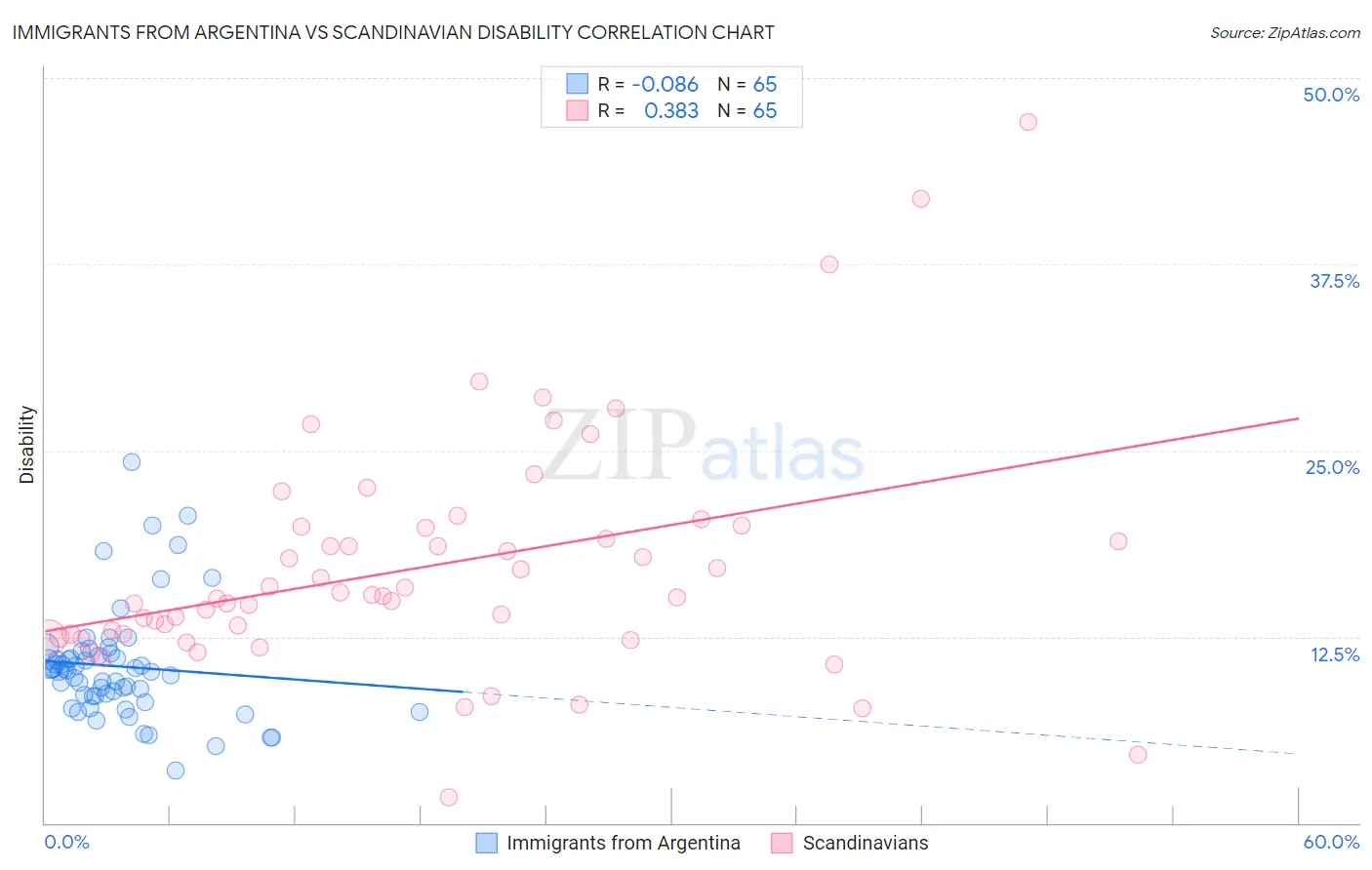 Immigrants from Argentina vs Scandinavian Disability