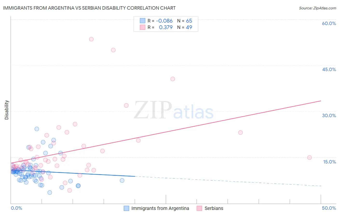 Immigrants from Argentina vs Serbian Disability