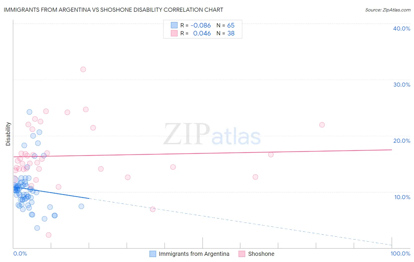 Immigrants from Argentina vs Shoshone Disability