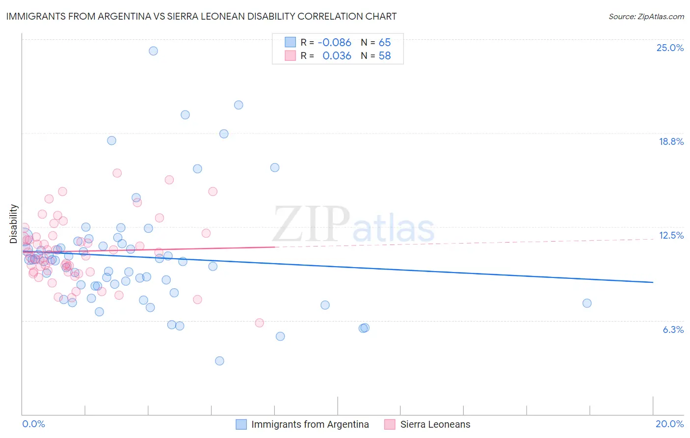 Immigrants from Argentina vs Sierra Leonean Disability