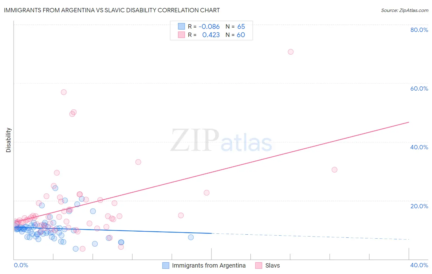 Immigrants from Argentina vs Slavic Disability