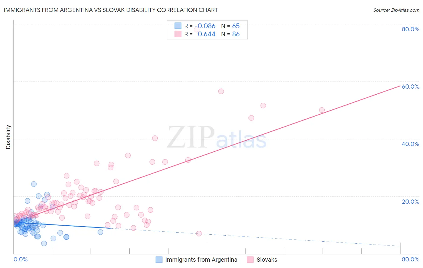 Immigrants from Argentina vs Slovak Disability