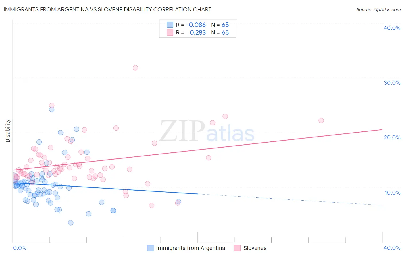 Immigrants from Argentina vs Slovene Disability