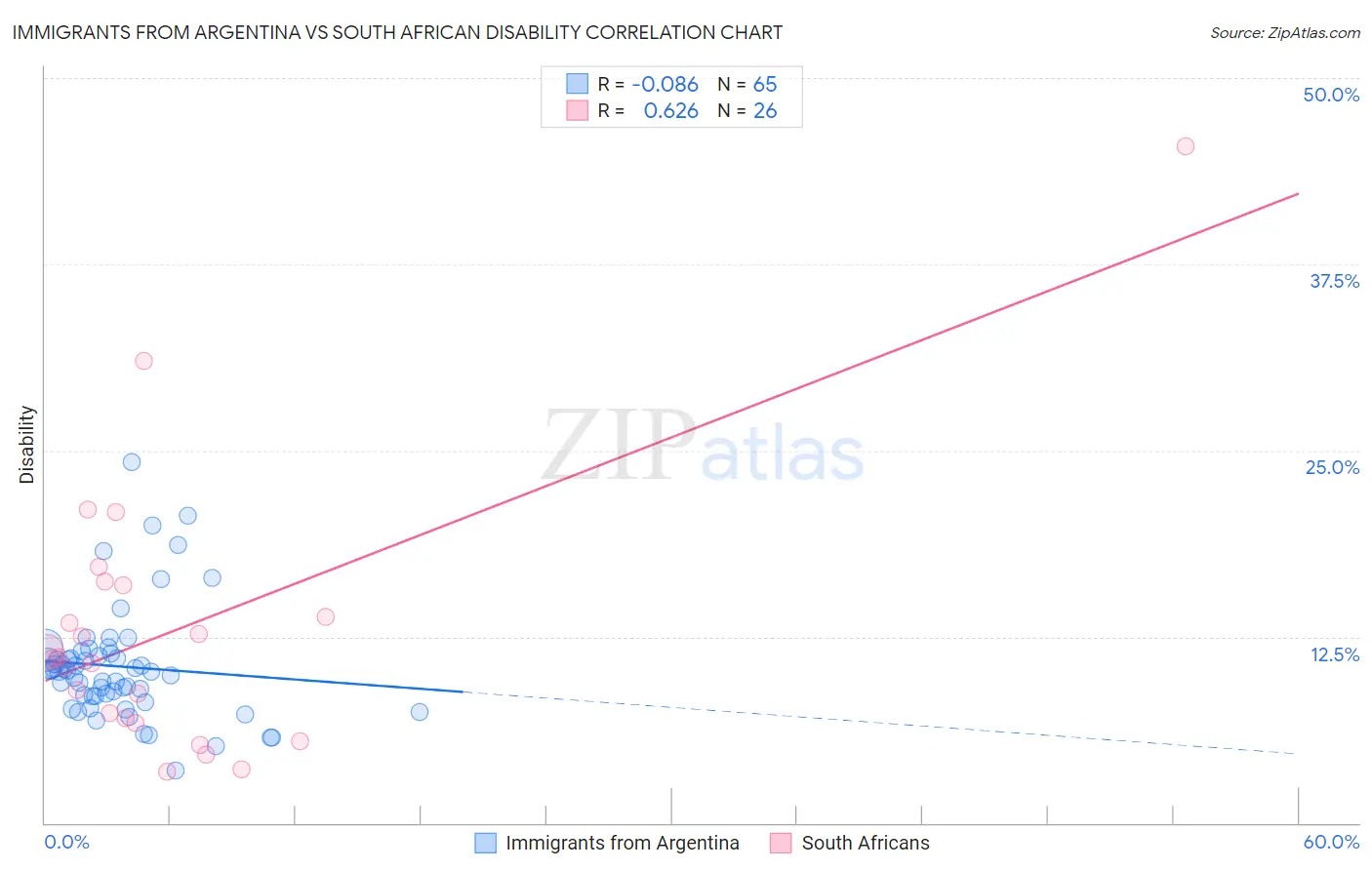Immigrants from Argentina vs South African Disability