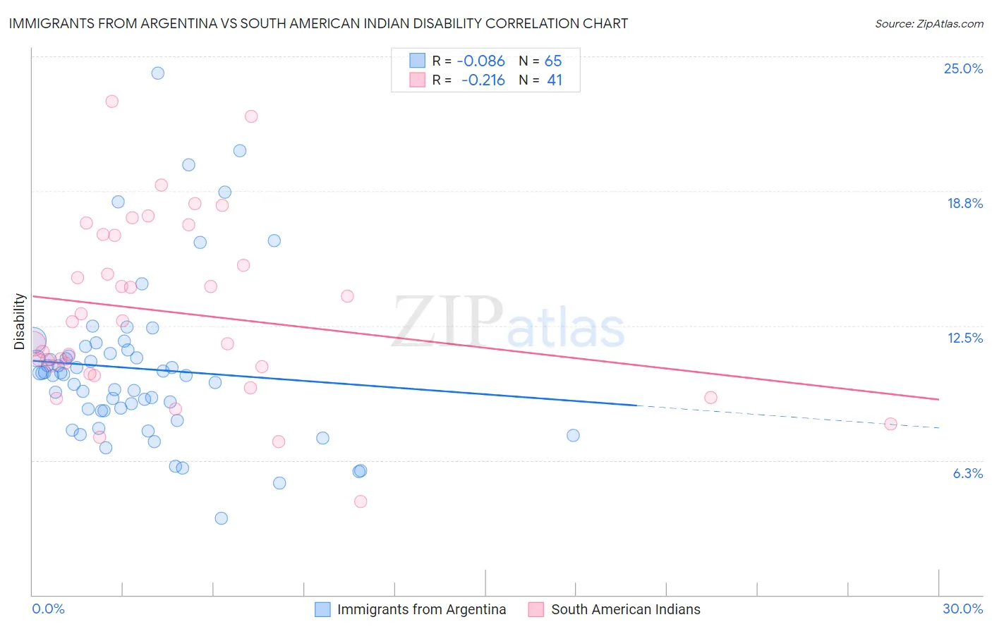 Immigrants from Argentina vs South American Indian Disability