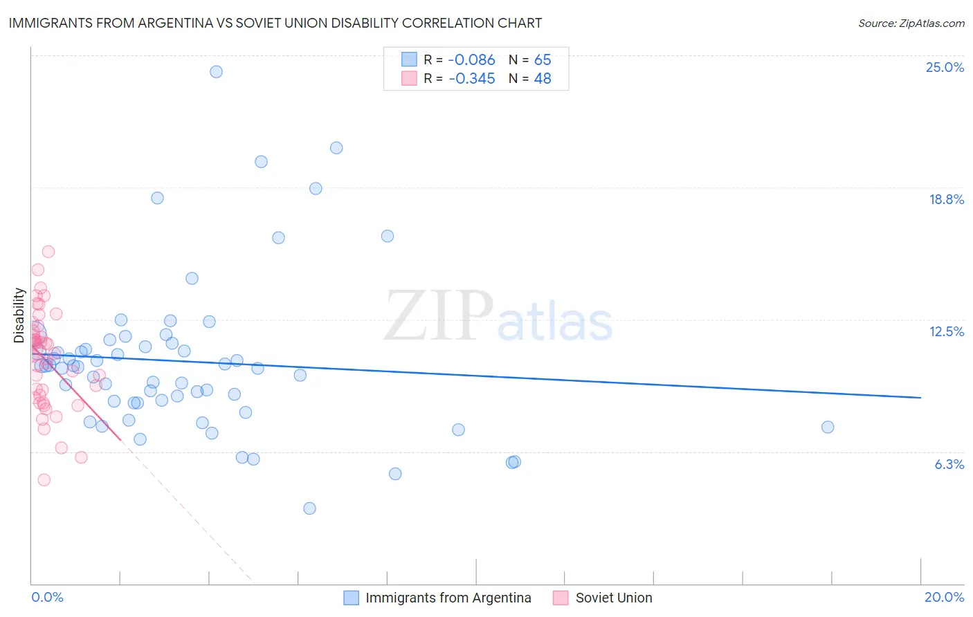 Immigrants from Argentina vs Soviet Union Disability