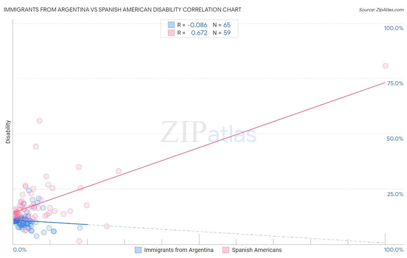 Immigrants from Argentina vs Spanish American Disability