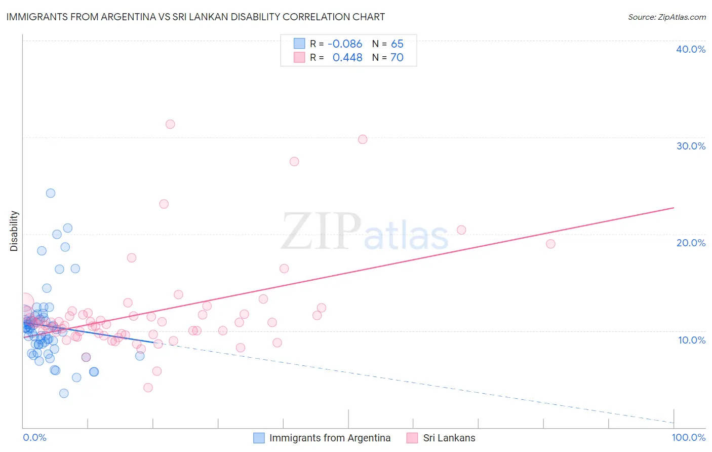 Immigrants from Argentina vs Sri Lankan Disability