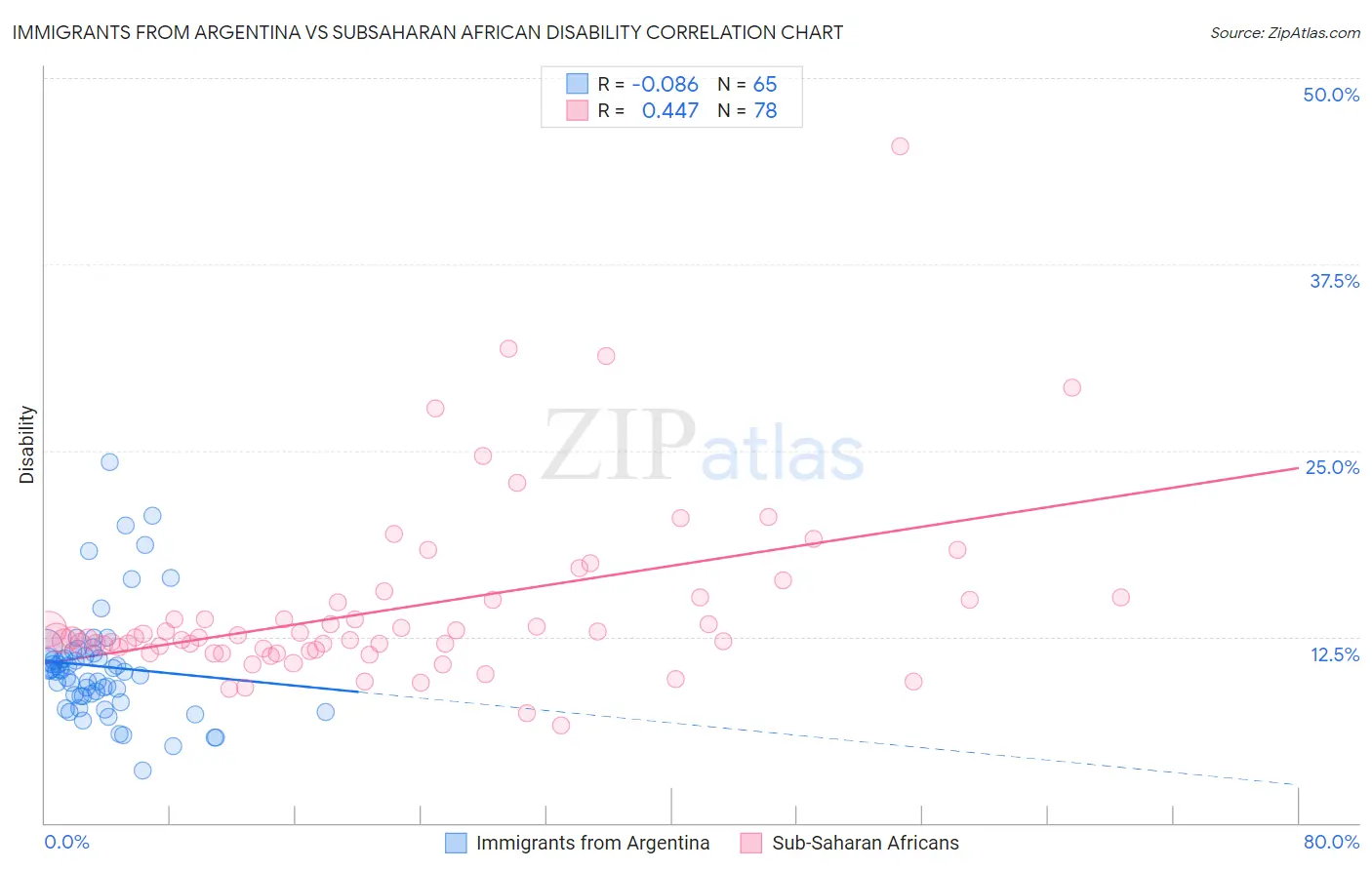 Immigrants from Argentina vs Subsaharan African Disability