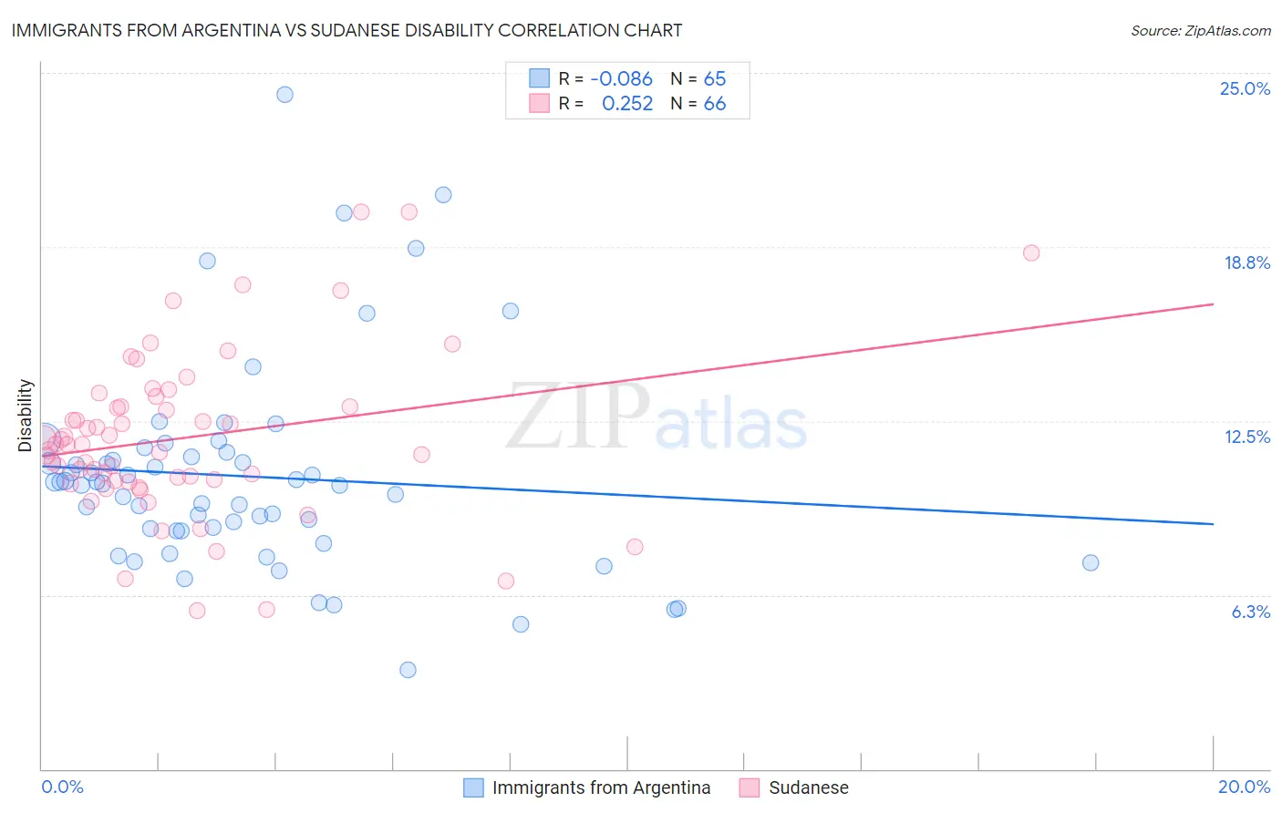 Immigrants from Argentina vs Sudanese Disability