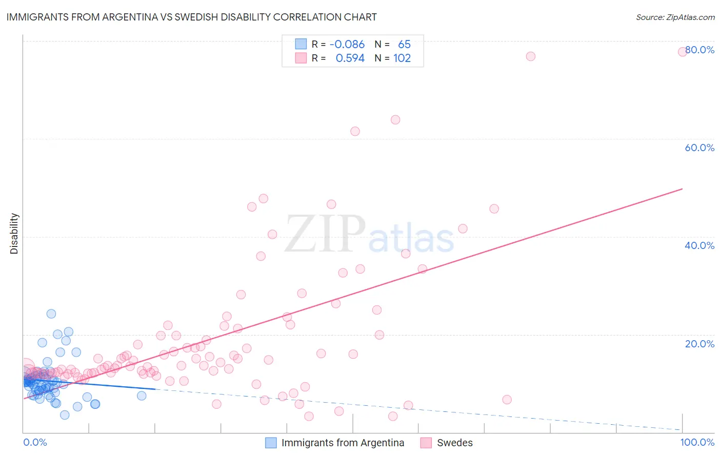 Immigrants from Argentina vs Swedish Disability