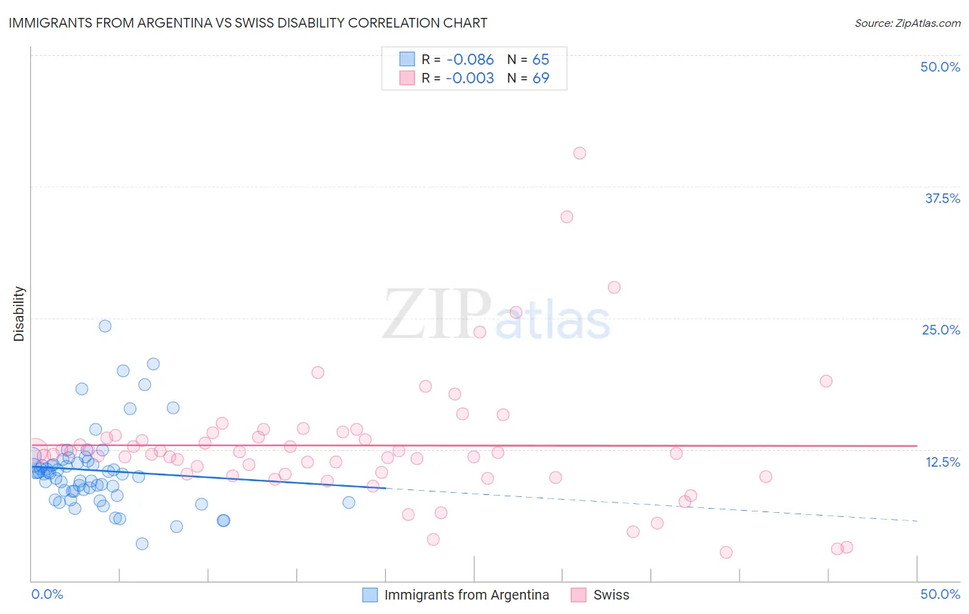 Immigrants from Argentina vs Swiss Disability