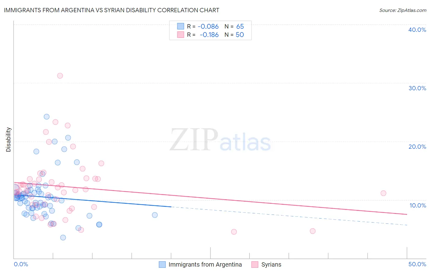 Immigrants from Argentina vs Syrian Disability