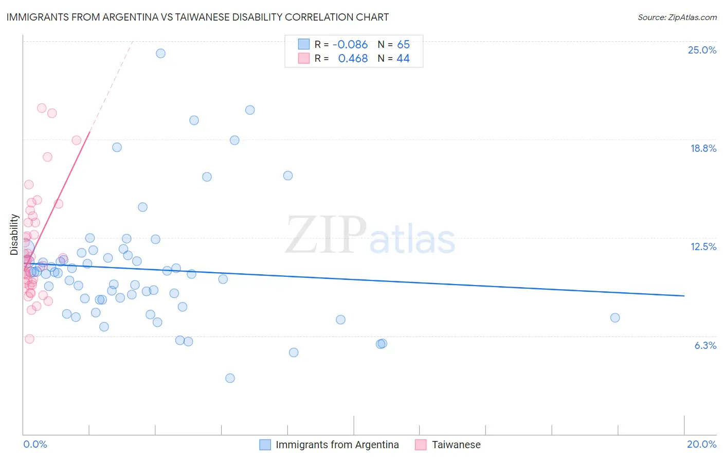 Immigrants from Argentina vs Taiwanese Disability