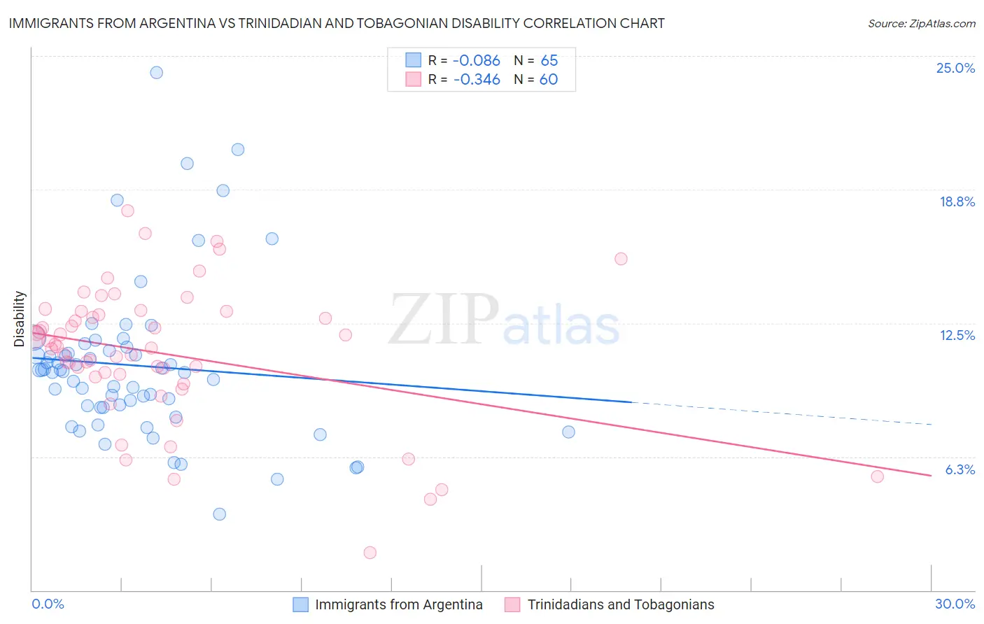 Immigrants from Argentina vs Trinidadian and Tobagonian Disability