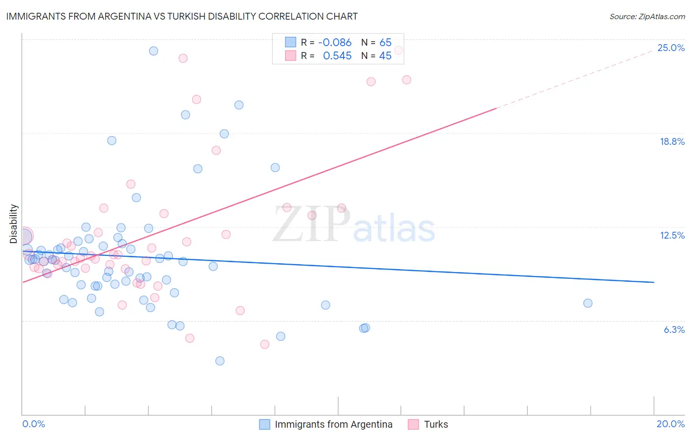 Immigrants from Argentina vs Turkish Disability