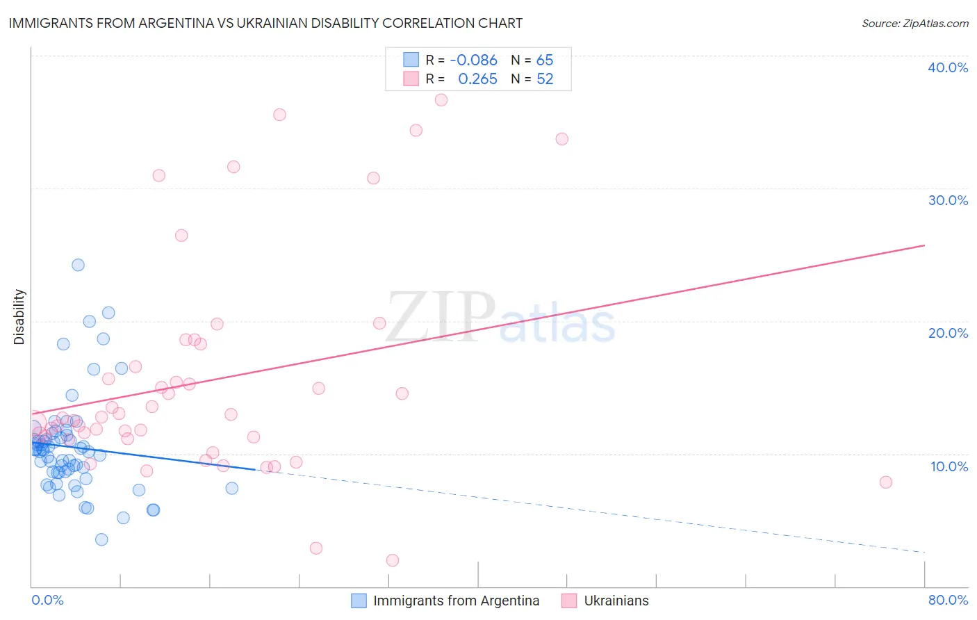 Immigrants from Argentina vs Ukrainian Disability