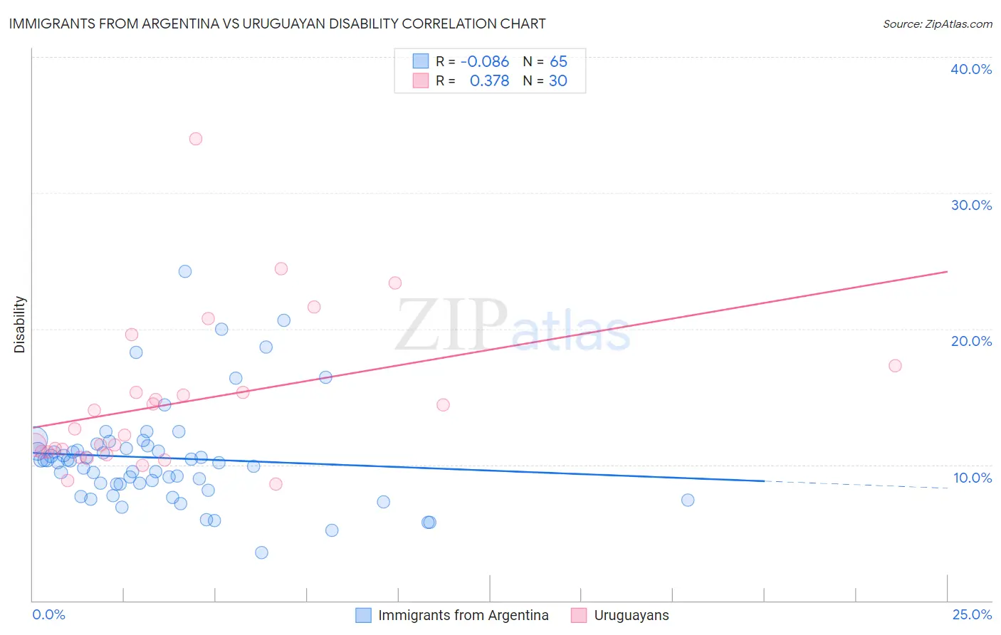 Immigrants from Argentina vs Uruguayan Disability