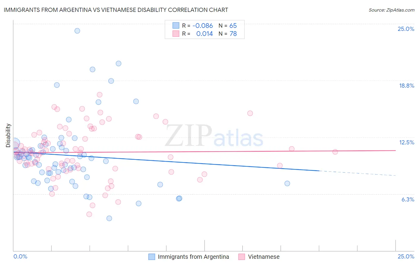 Immigrants from Argentina vs Vietnamese Disability