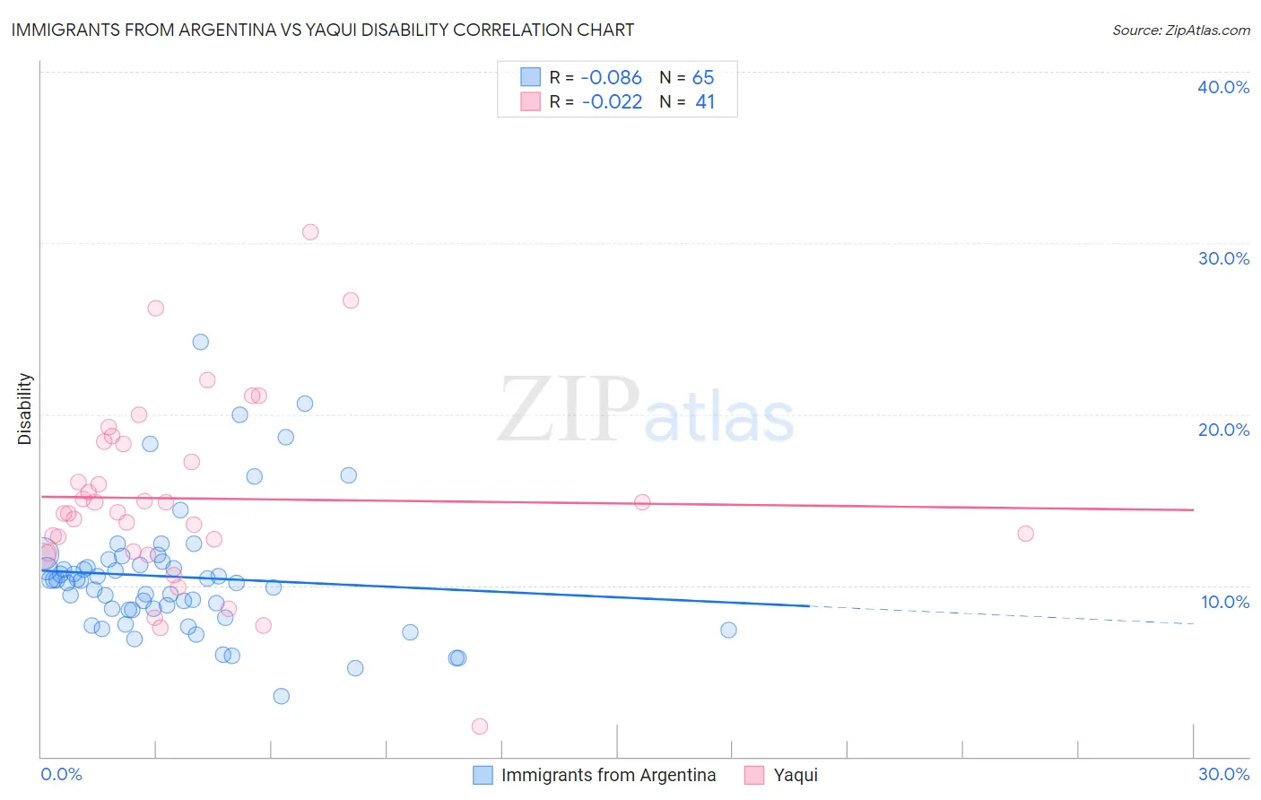 Immigrants from Argentina vs Yaqui Disability