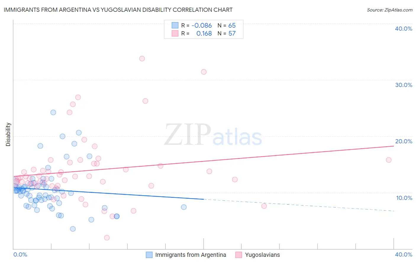 Immigrants from Argentina vs Yugoslavian Disability