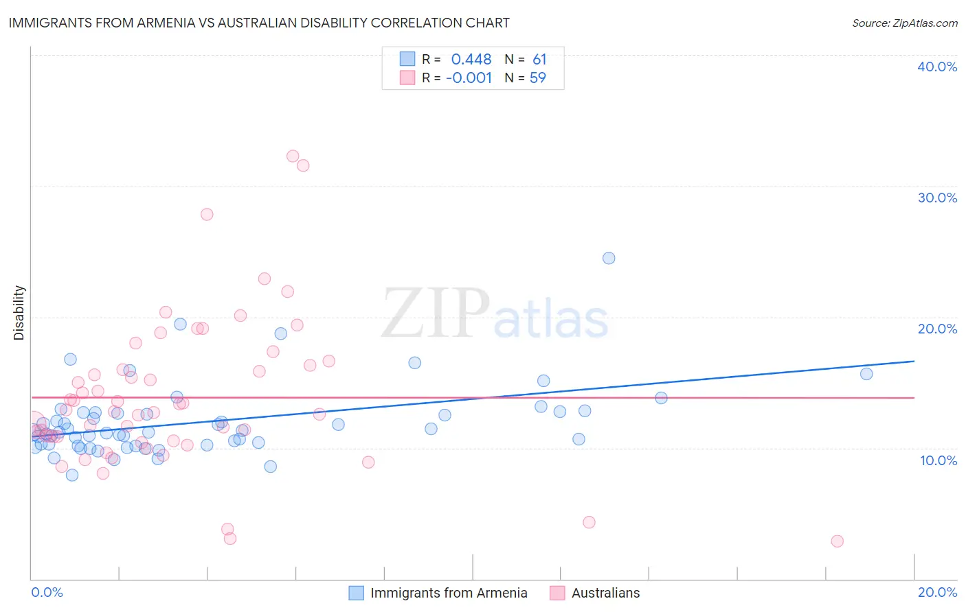 Immigrants from Armenia vs Australian Disability