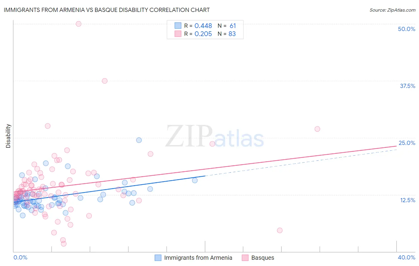 Immigrants from Armenia vs Basque Disability