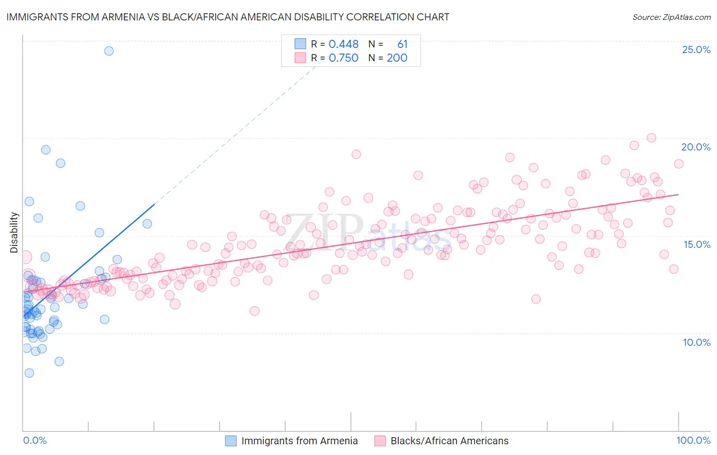 Immigrants from Armenia vs Black/African American Disability